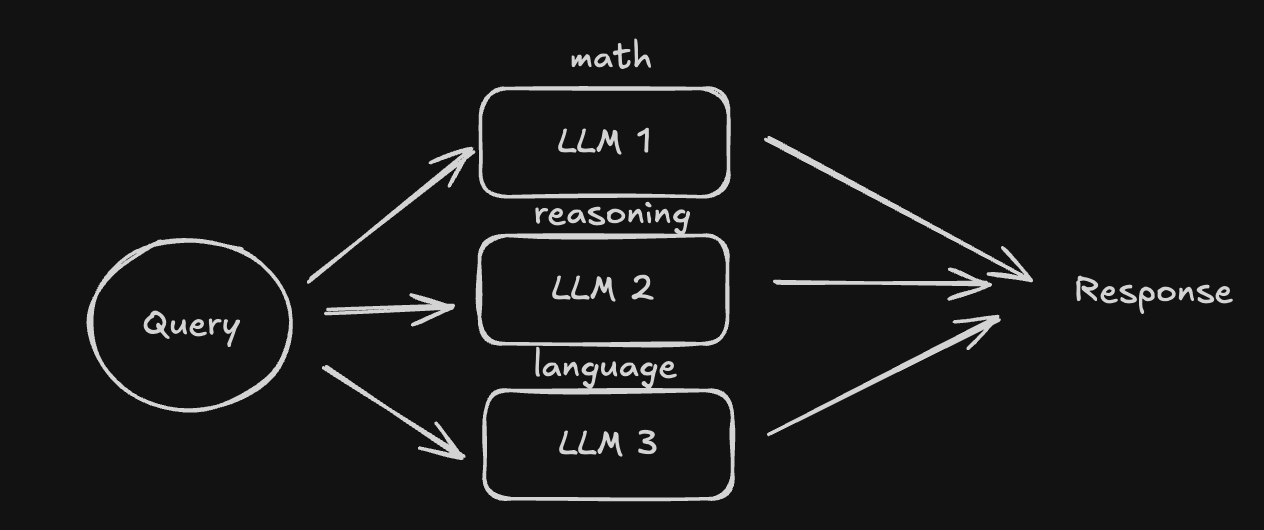 Illustrazione di percorsi di ragionamento che si diramano e si riducono dinamicamente